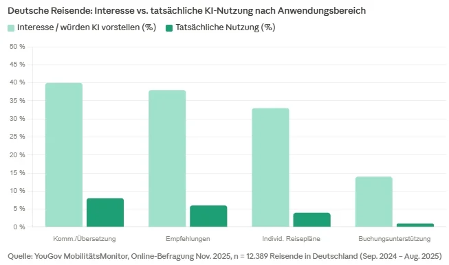 YouGov MobilitätsMonitor, Online-Befragung Nov. 2025, n = 12.389 Reisende in Deutschland (Sep. 2024 – Aug. 2025) lialo