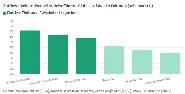 Yuksel & Yüksel (2025), Tourism Recreation Research; Orden-Mejía et al. (2023), PMC; PMC11893117 (2025) lialo
